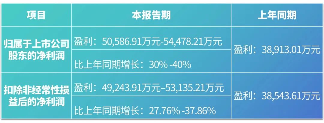 南宫体育（中国）2023年度业绩预告